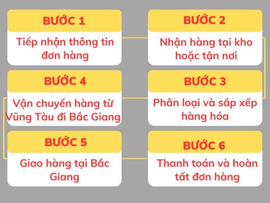 Quy trình gửi hàng chành xe chuyển hàng Vũng Tàu Bắc Giang