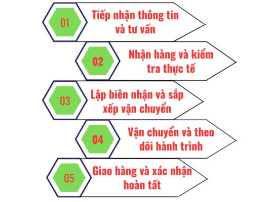 Quy trình gửi hàng chành xe chuyển hàng Vũng Tàu Bắc Kạn