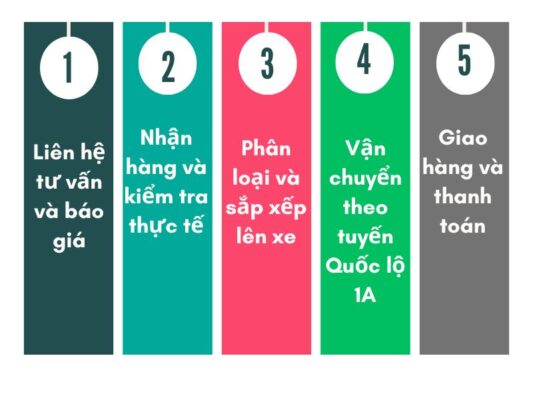 Quy trình gửi hàng chành xe chuyển hàng Vũng Tàu Bình Định