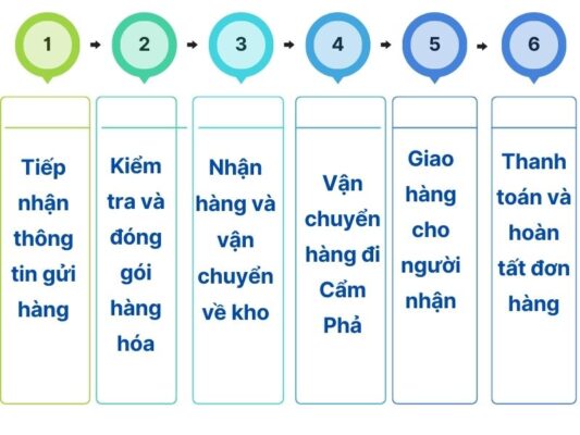 Quy trình gửi hàng chành xe chuyển hàng Vũng Tàu Cẩm Phả
