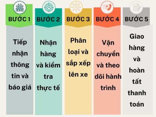 Quy trình gửi hàng chành xe chuyển hàng Vũng Tàu Cam Ranh