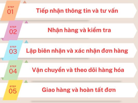 Quy trình gửi hàng chành xe chuyển hàng Vũng Tàu Cao Bằng