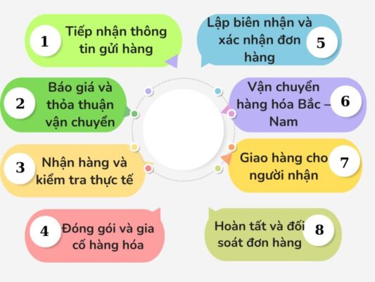Quy trình gửi hàng chành xe chuyển hàng Vũng Tàu Điện Biên