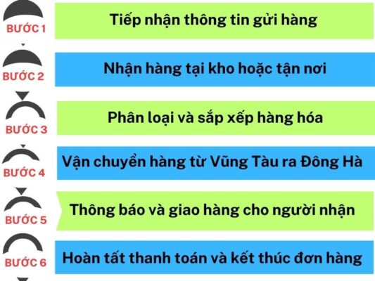 Quy trình gửi hàng chành xe chuyển hàng Vũng Tàu Đông Hà