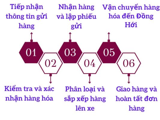 Quy trình gửi hàng chành xe chuyển hàng Vũng Tàu Đồng Hới