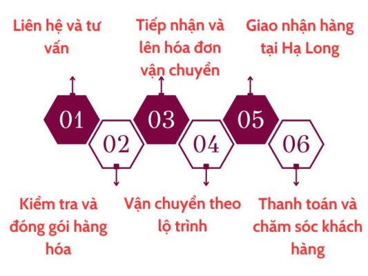 Quy trình gửi hàng chành xe chuyển hàng Vũng Tàu Hạ Long