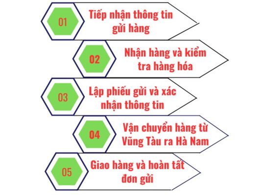 Quy trình gửi hàng chành xe chuyển hàng Vũng Tàu Hà Nam