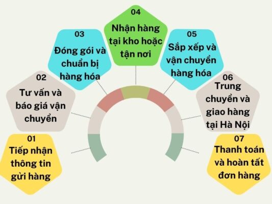Quy trình gửi hàng chành xe chuyển hàng Vũng Tàu Hà Nội
