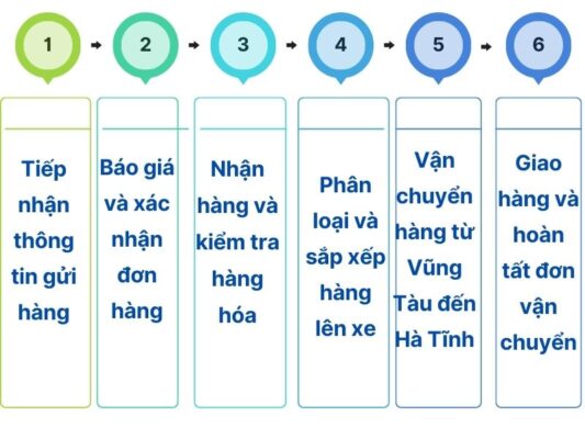 Quy trình gửi hàng chành xe chuyển hàng Vũng Tàu Hà Tĩnh