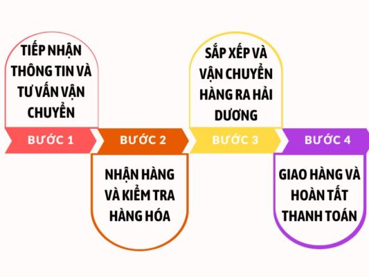 Quy trình gửi hàng chành xe chuyển hàng Vũng Tàu Hải Dương