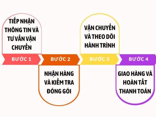Quy trình gửi hàng chành xe chuyển hàng Vũng Tàu Hòa Bình