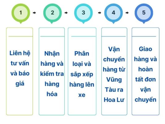 Quy trình gửi hàng chành xe chuyển hàng Vũng Tàu Hoa Lư