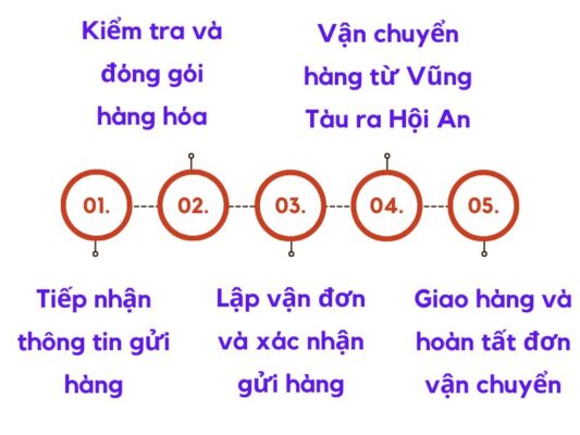Quy trình gửi hàng chành xe chuyển hàng Vũng Tàu Hội An