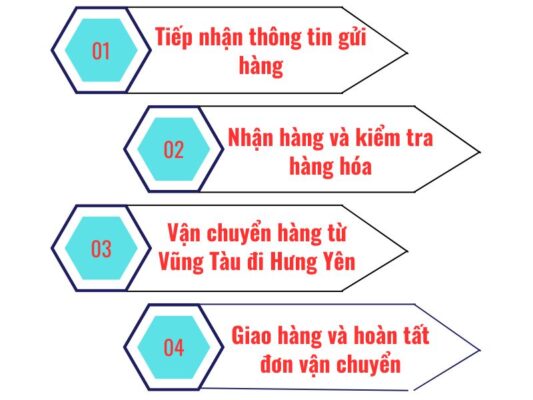 Quy trình gửi hàng chành xe chuyển hàng Vũng Tàu Hưng Yên