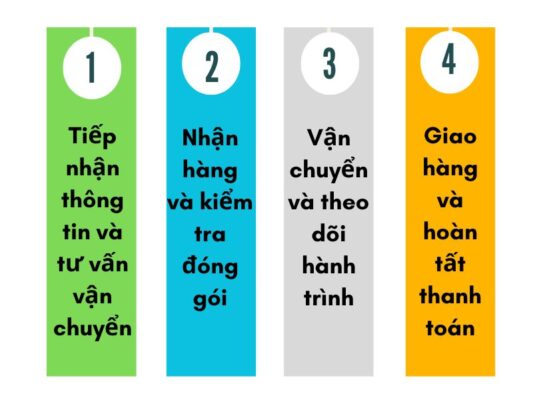 Quy trình gửi hàng chành xe chuyển hàng Vũng Tàu Kon Tum