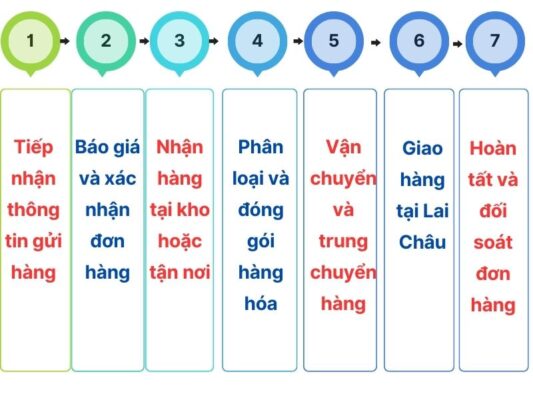 Quy trình gửi hàng chành xe chuyển hàng Vũng Tàu Lai Châu