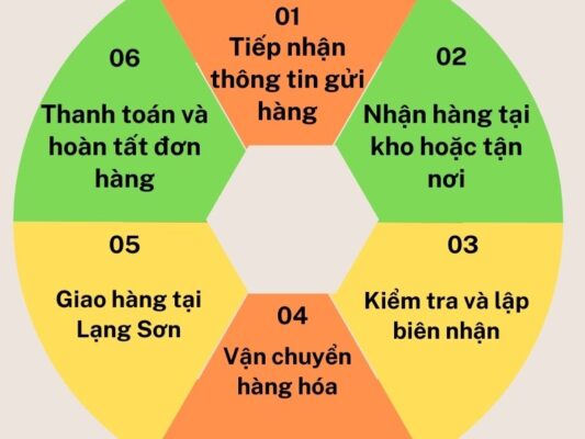 Quy trình gửi hàng chành xe chuyển hàng Vũng Tàu Lạng Sơn