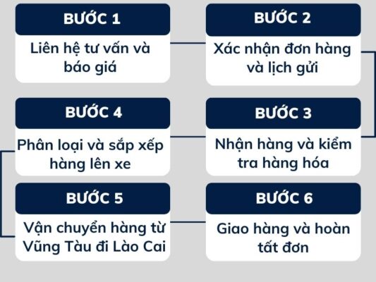 Quy trình gửi hàng chành xe chuyển hàng Vũng Tàu Lào Cai