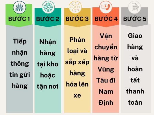 Quy trình gửi hàng chành xe chuyển hàng Vũng Tàu Nam Định
