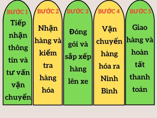 Quy trình gửi hàng chành xe chuyển hàng Vũng Tàu Ninh Bình