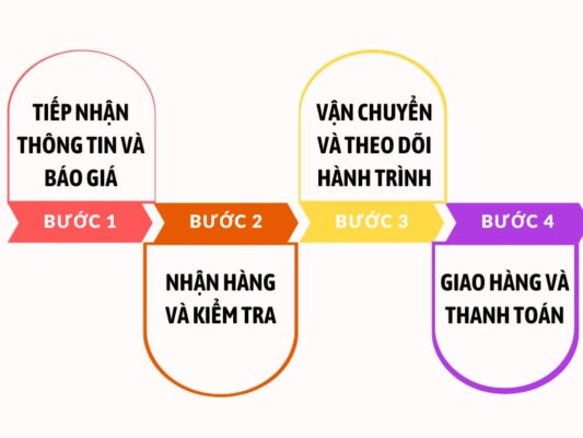 Quy trình gửi hàng chành xe chuyển hàng Vũng Tàu Phan Thiết