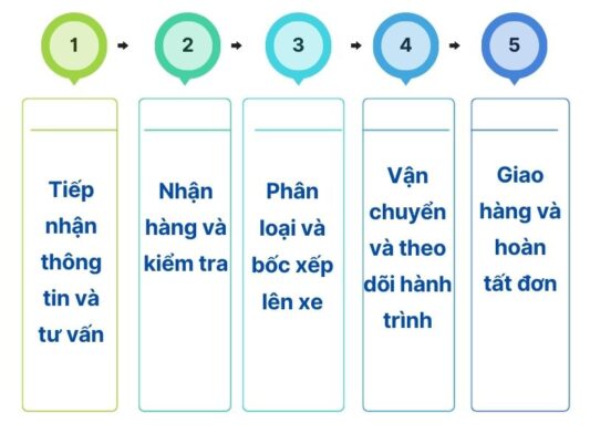 Quy trình gửi hàng chành xe chuyển hàng Vũng Tàu Phổ Yên