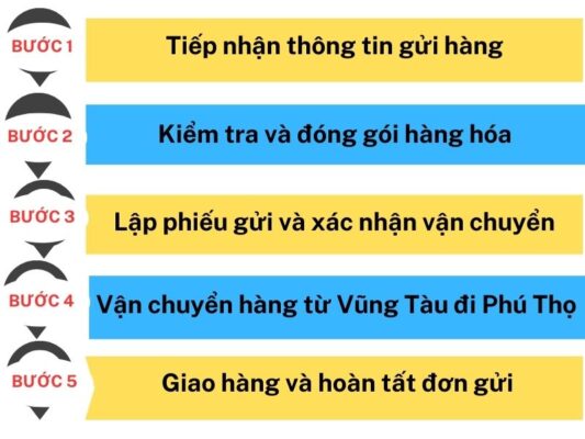 Quy trình gửi hàng chành xe chuyển hàng Vũng Tàu Phú Thọ