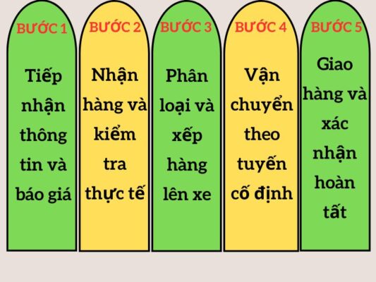 Quy trình gửi hàng chành xe chuyển hàng Vũng Tàu Phú Yên