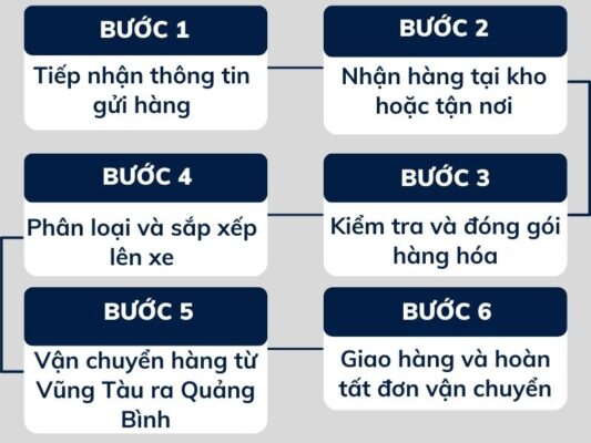 Quy trình gửi hàng chành xe chuyển hàng Vũng Tàu Quảng Bình