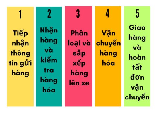 Quy trình gửi hàng chành xe chuyển hàng Vũng Tàu Quảng Nam