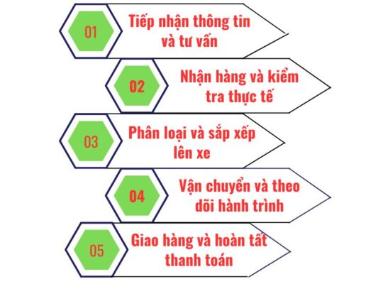 Quy trình gửi hàng chành xe chuyển hàng Vũng Tàu Quy Nhơn