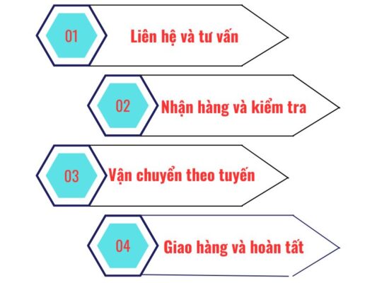 Quy trình gửi hàng chành xe chuyển hàng Vũng Tàu Sơn La