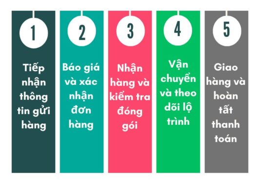 Quy trình gửi hàng chành xe chuyển hàng Vũng Tàu Sông Công