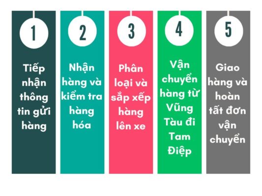 Quy trình gửi hàng chành xe chuyển hàng Vũng Tàu Tam Điệp