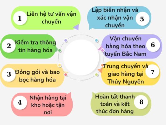 Quy trình gửi hàng chành xe chuyển hàng Vũng Tàu Thủy Nguyên