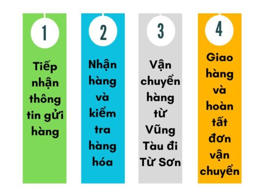 Quy trình gửi hàng chành xe chuyển hàng Vũng Tàu Từ Sơn