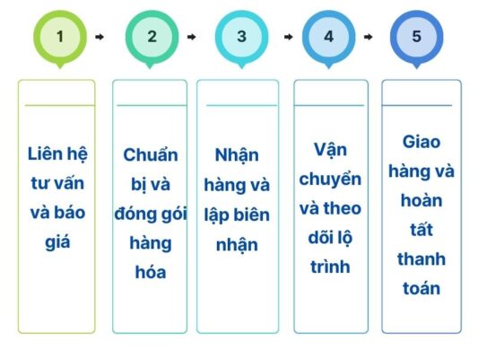 Quy trình gửi hàng chành xe chuyển hàng Vũng Tàu Tuy Hòa