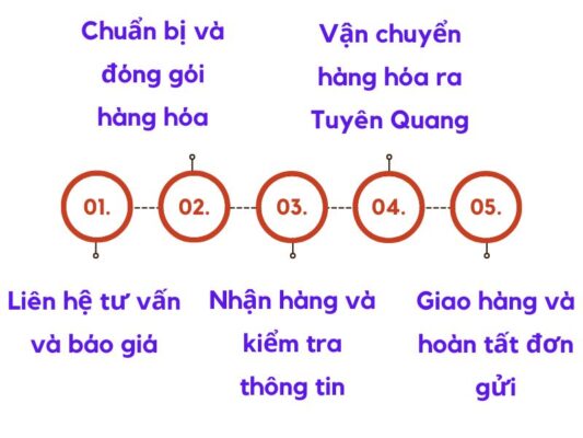 Quy trình gửi hàng chành xe chuyển hàng Vũng Tàu Tuyên Quang