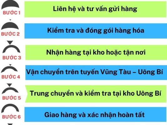 Quy trình gửi hàng chành xe chuyển hàng Vũng Tàu Uông Bí
