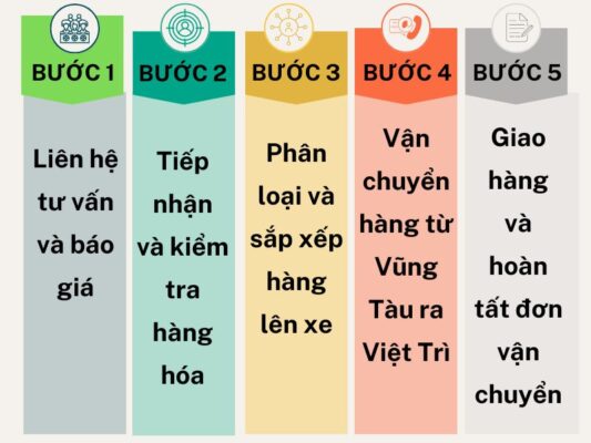 Quy trình gửi hàng chành xe chuyển hàng Vũng Tàu Việt Trì