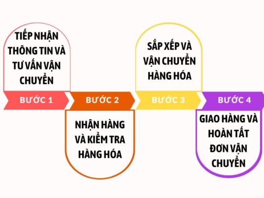 Quy trình gửi hàng chành xe chuyển hàng Vũng Tàu Vĩnh Yên