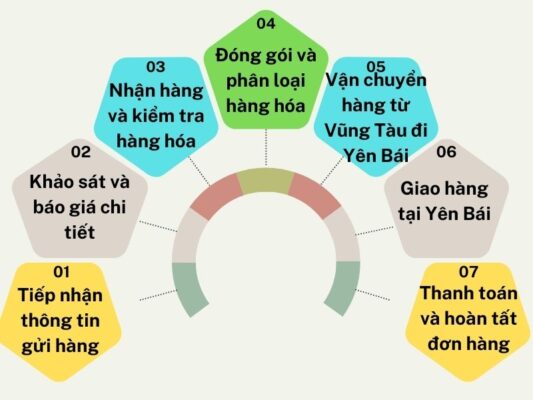 Quy trình gửi hàng chành xe chuyển hàng Vũng Tàu Yên Bái