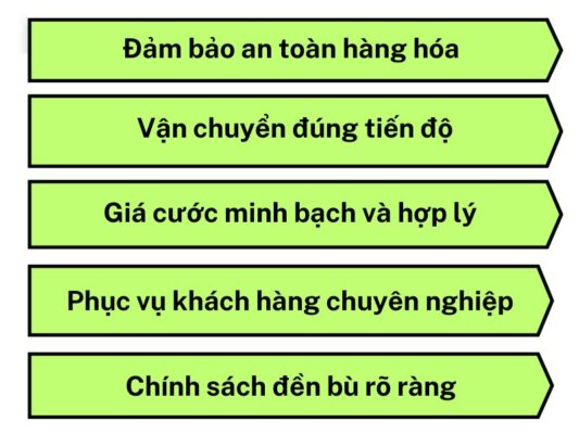 Tiêu chí hoạt động của chành xe chuyển hàng Vũng Tàu Huế