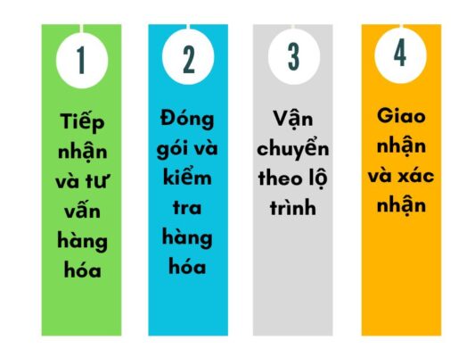Quy trình gửi hàng chành xe chuyển hàng Đà Nẵng Đông Hà