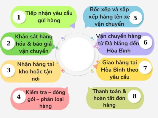 Quy trình gửi hàng chành xe chuyển hàng Đà Nẵng Hòa Bình