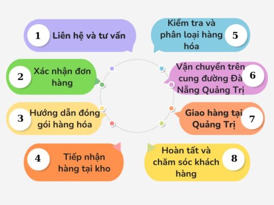 Quy trình gửi hàng chành xe chuyển hàng Đà Nẵng Quảng Trị