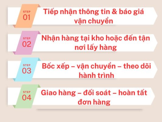 Quy trình gửi hàng chành xe chuyển hàng Đà Nẵng Thừa Thiên Huế