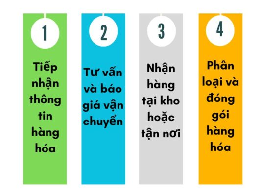 Quy trình gửi hàng chành xe chuyển hàng Huế Bạc Liêu
