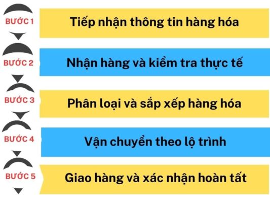 Quy trình gửi hàng chành xe chuyển hàng Huế Bến Tre