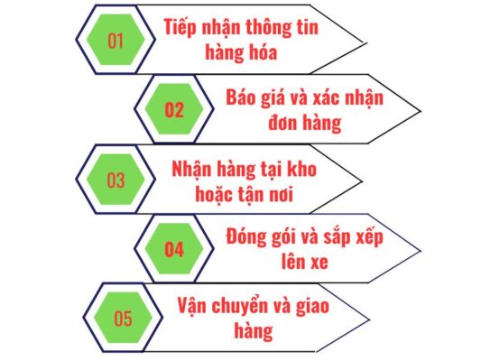 Quy trình gửi hàng tại chành xe chuyển hàng Huế Cần Thơ